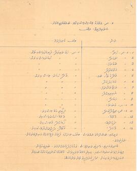 ގދ – 1(.ހަވަރުތިނަދޫ، 2.ވާދޫ، 3.ފިޔޯރީ، 4.މާތޮޑާ، 5.ހޯޑެއްދޫ، 6.ގައްދޫ) – 1.(ފުށިކޮޅު މިސްކިތް، ހުކުރު މިސްކިތް، 2.ހުކުރު މިސްކިތް، 3.ކުޑަމިސްކިތް 4.ހުކުރު މިސްކިތް 5.މާ މިސްކިތް 6.ދޮންބެއްޔާ މިސްކިތް) – ވަގުފް(މިސްކިތް) ފަތެއް / G.DH - 1(.HavaruThinadhoo- 2.Vaadhoo- 3.Fiyoaree- 4.Maathodaa- 5.Hoade'dhoo- 6.Ga'dhoo - 1.(Fushikolhu Miskiiy- 2.Hukuru Miskiiy- 3.Kuda Miskiiy- 4.Hukuru Miskiiy- 5.Maa Miskiiy- 6.Dhonbeyyaa Miskiiy) - Vaguf (Miskiyy) Fatheh